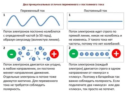 Як змінний струм синусоїдальної форми тече по прямим проводам