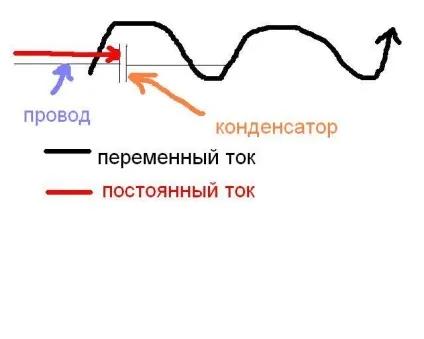 Як змінний струм синусоїдальної форми тече по прямим проводам