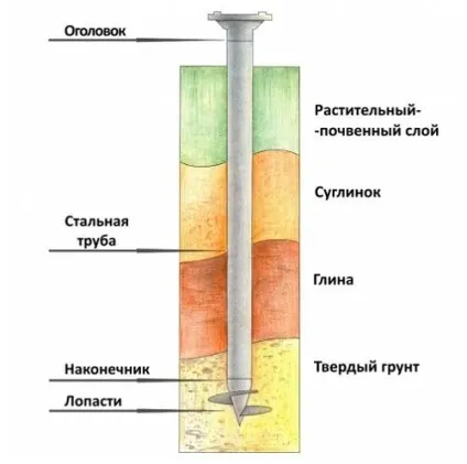 Як побудувати будинок на палях (сваях) Як побудувати будинок на палях