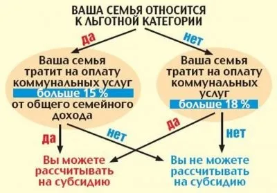 Як розрахувати субсидію на жкг на оплату комунальних послуг, формула розрахунку, що становлять для (як розраховуються субсидії на оплату житла та комунальних послуг) Як розрахувати субсидію на жкг на оплату комунальних послуг, формула розрахунку, що становлять для
