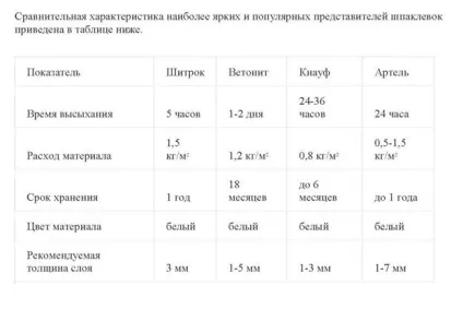 Як розвести шпаклівку для стін в домашніх умовах (розвести) Як розвести шпаклівку для стін в домашніх умовах
