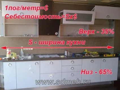 Як розрахувати погонний метр кухні, зробимо меблі самі (меблі) Як розрахувати погонний метр кухні, зробимо меблі самі