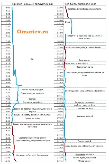 Як провести хронометраж