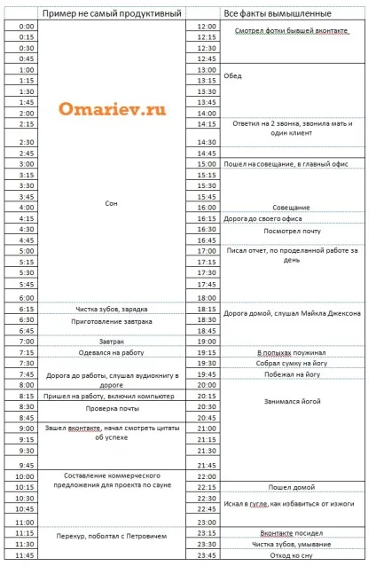 Як провести хронометраж