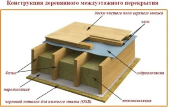 Як зробити підлогу на мансарді по балках перекриття особливості та етапи монтажних робіт (перекриття) Як зробити підлогу на мансарді по балках перекриття особливості та етапи монтажних робіт