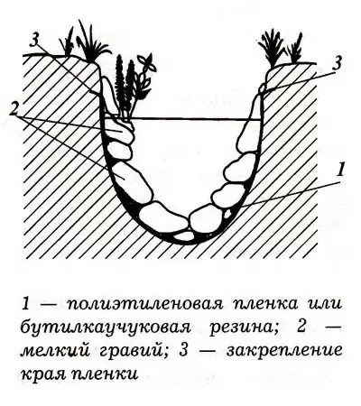 Як зробити живий струмок на ділянці своїми руками (струмок) Як зробити живий струмок на ділянці своїми руками