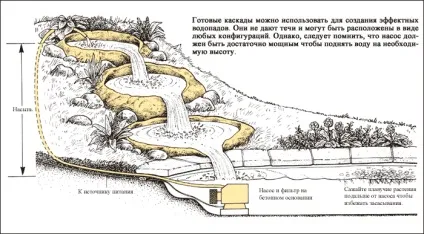 Як зробити живий струмок на ділянці своїми руками (струмок) Як зробити живий струмок на ділянці своїми руками