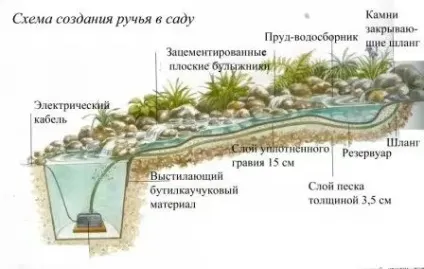Як зробити живий струмок на ділянці своїми руками (ділянці) Як зробити живий струмок на ділянці своїми руками