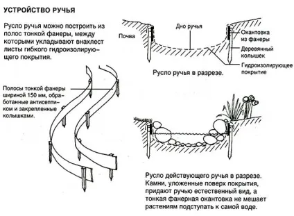 Як зробити живий струмок на ділянці своїми руками (ділянці) Як зробити живий струмок на ділянці своїми руками