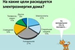 Як заощадити електроенергію в приватному будинку і квартирі (заощадити) Як заощадити електроенергію в приватному будинку і квартирі