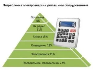 Як заощадити електроенергію в приватному будинку і квартирі (заощадити) Як заощадити електроенергію в приватному будинку і квартирі