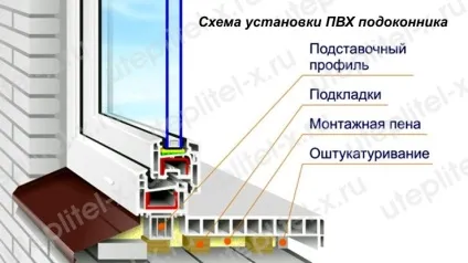 Як утеплити підвіконня вікна відео, фото (підвіконня) Як утеплити підвіконня вікна відео, фото