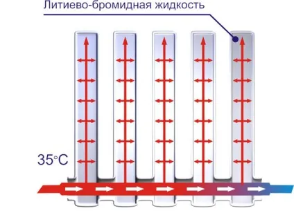 Як влаштовані вакуумні радіатори опалення (опалення) Як влаштовані вакуумні радіатори опалення