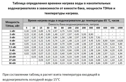 Калькулятор визначення часу нагріву води в накопичувальних водонагрівачах в залежності від (нагрівання) Калькулятор визначення часу нагріву води в накопичувальних водонагрівачах в залежності від