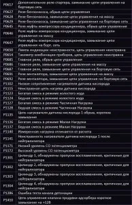 Коди помилок лада гранта розшифровки несправностей (несправностей) Коди помилок лада гранта розшифровки несправностей