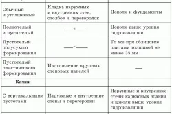 Кладка цоколя з цегли своїми руками технологія (відео, фото)
