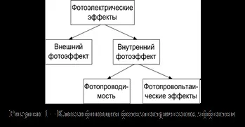 Класифікація фотоелектричних ефектів і оптоелектронних приладів, оптичні властивості (фотоелектричних) Класифікація фотоелектричних ефектів і оптоелектронних приладів, оптичні властивості