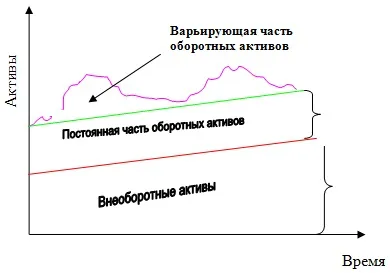 Класифікація оборотних активів - управління оборотними активами підприємства