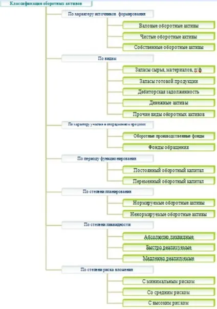 Класифікація оборотних активів - управління оборотними активами підприємства