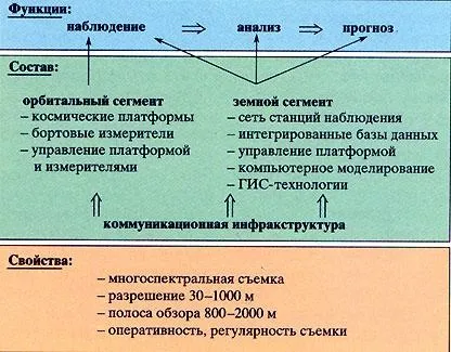 Космічні засоби для моніторингу землі (космічні) Космічні засоби для моніторингу землі
