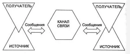 Комунікація як процес обміну інформацією