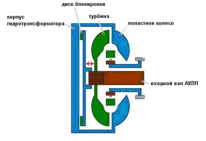 Коробка автомат
