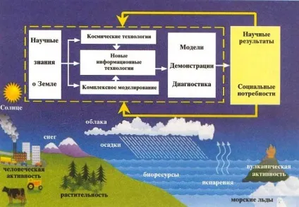 Космічні засоби для моніторингу землі (моніторингу) Космічні засоби для моніторингу землі