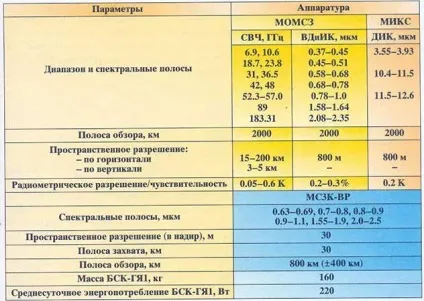 Космічні засоби для моніторингу землі (космічні) Космічні засоби для моніторингу землі