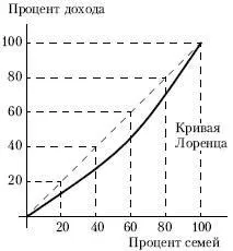Крива Лоренца характеризує ступінь реально досягнутого нерівності в розподілі національного (реально) Крива Лоренца характеризує ступінь реально досягнутого нерівності в розподілі національного