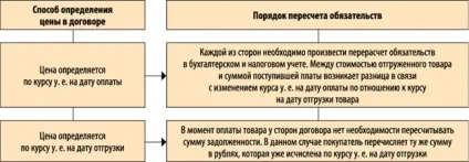 Курсові різниці в обліку коли виникають і як враховувати (обліку) Курсові різниці в обліку коли виникають і як враховувати