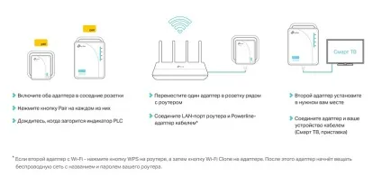 Кращі powerline (plc) адаптери