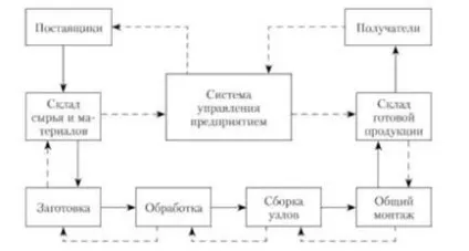 Транспортні системи - штовхає - і - тягне - типів - логістика - навчальні матеріали для (матеріали) Транспортні системи - штовхає - і - тягне - типів - логістика - навчальні матеріали для