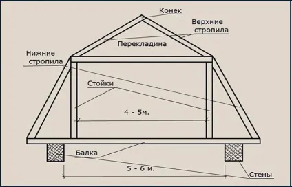 Ламана дах своїми руками кроквяна система, фото (кроквяна) Ламана дах своїми руками кроквяна система, фото