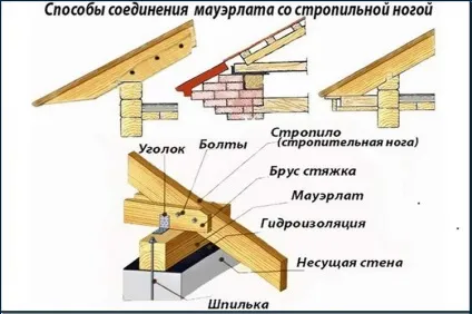 Ламана дах своїми руками кроквяна система, фото (кроквяна) Ламана дах своїми руками кроквяна система, фото