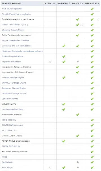 Mariadb заміна mysql порівняння (mariadb) Mariadb заміна mysql порівняння