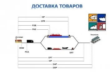 Міжнародна логістика коннект-логістика (міжнародна логістика) Міжнародна логістика коннект-логістика