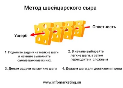 Метод швейцарського сиру в тайм-менеджменті (швейцарського) Метод швейцарського сиру в тайм-менеджменті
