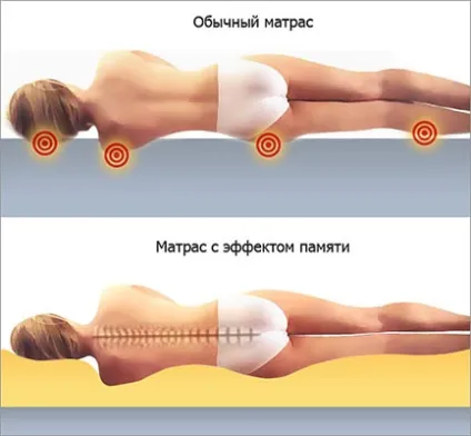 Матраци з ефектом пам'яті (меморі) - memory foam (memory) Матраци з ефектом пам'яті (меморі) - memory foam