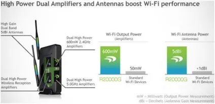 Потужний wifi роутер, радіус і дальність дії (радіус) Потужний wifi роутер, радіус і дальність дії