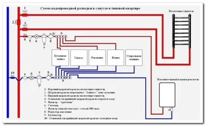 Монтаж водопроводу і каналізації в квартирі своїми руками (каналізації) Монтаж водопроводу і каналізації в квартирі своїми руками