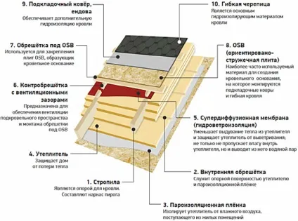 Монтаж гнучкої черепиці і її укладання своїми руками (монтаж) Монтаж гнучкої черепиці і її укладання своїми руками