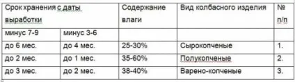 Чи можна заморожувати копчену ковбасу і як її зберігати (копчену) Чи можна заморожувати копчену ковбасу і як її зберігати