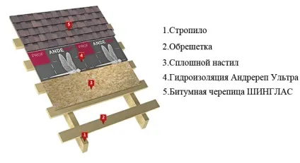 М'яка покрівля ТехноНІКОЛЬ пристрій, технологія укладання (ТехноНІКОЛЬ) М'яка покрівля ТехноНІКОЛЬ пристрій, технологія укладання