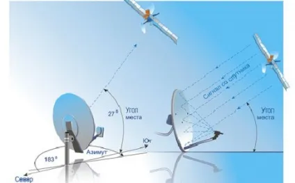 Налаштування телекарти на супутник intelsat (intelsat) Налаштування телекарти на супутник intelsat