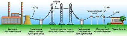 Низьковольтна і високовольтна передача - як до нас доходить електрічесвто () Низьковольтна і високовольтна передача - як до нас доходить електрічесвто