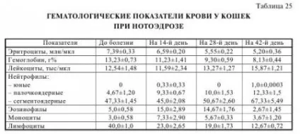 нотоедроз статті