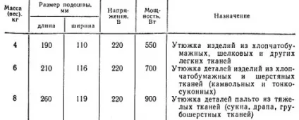 Загальна інформація по електропрасок (прасування) Загальна інформація по електропрасок