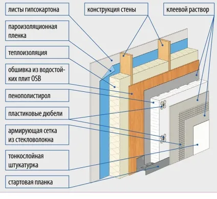 Облицювання каркасного будинку варіанти оздоблення фасаду (облицювання) Облицювання каркасного будинку варіанти оздоблення фасаду