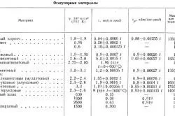 Вогнетривку цеглу технічні характеристики і особливості (цегла) Вогнетривку цеглу технічні характеристики і особливості