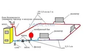 Однотрубна система опалення приватного будинку своїми руками (однотрубна) Однотрубна система опалення приватного будинку своїми руками